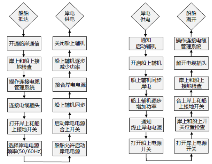 船舶岸電鏈接流程3.png